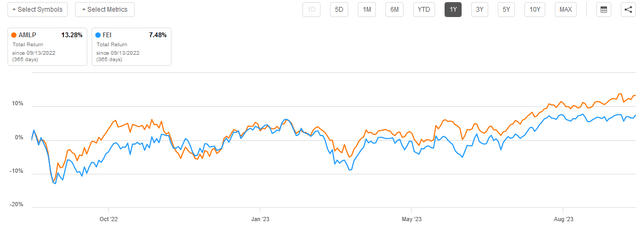 FEI vs AMLP 1-Yr. Total Return Chart
