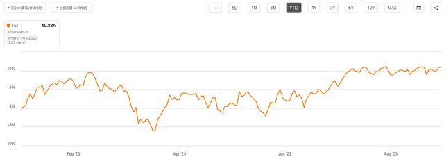 FEI YTD Total Return Chart
