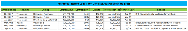 Petrobras Contracts