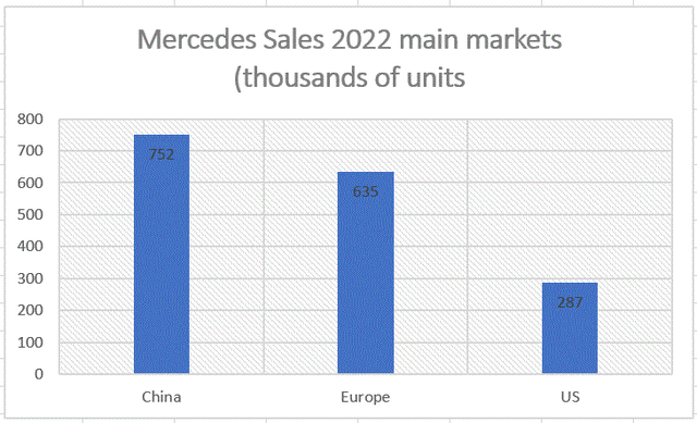Mercedes sales 2022 China, Europe, US