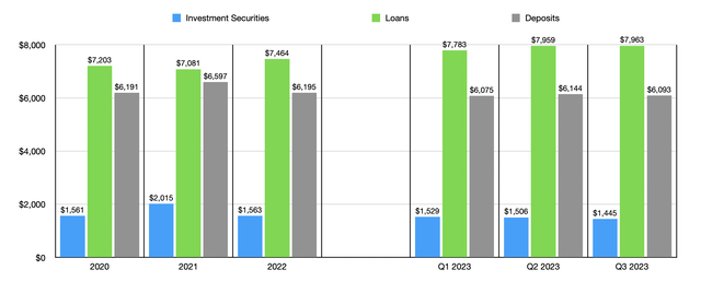 Loans and Deposits