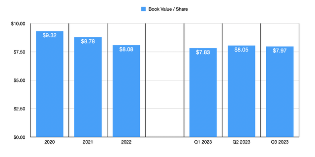 Book Value