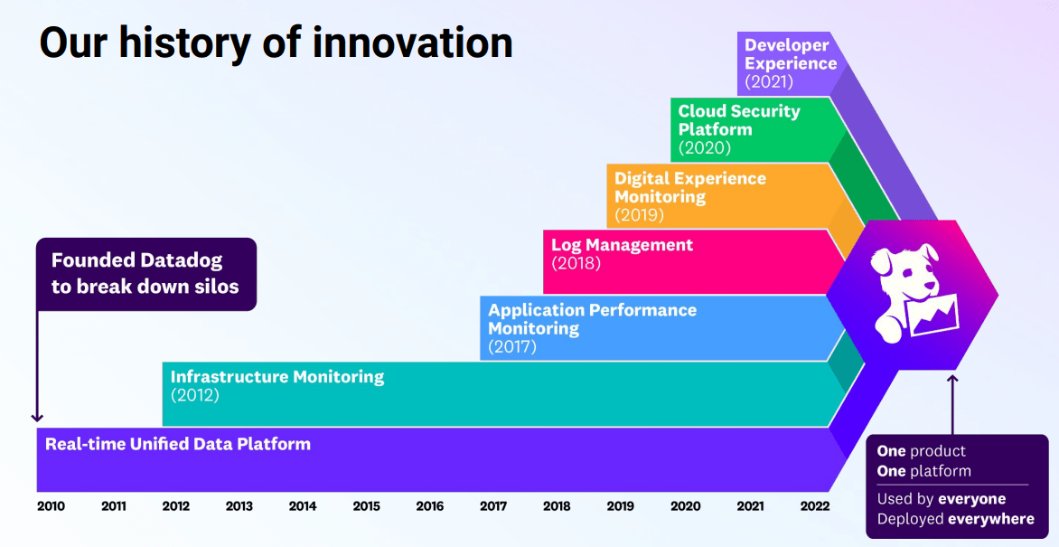 Datadog: Still A Growth Story For The Long Term (NASDAQ:DDOG) | Seeking ...