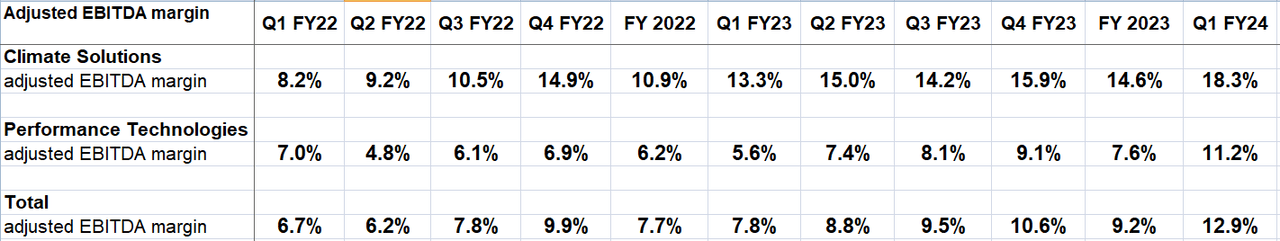 MOD's Segment-Wise Adjusted EBITDA margin
