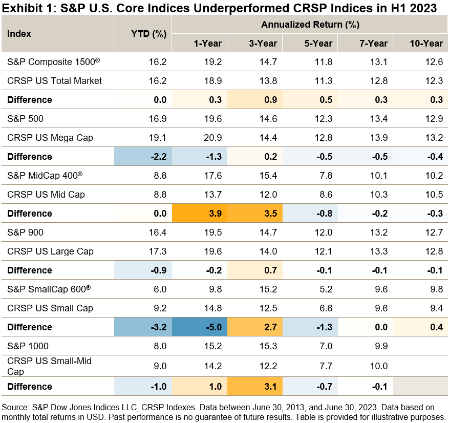 S&P US Core Indices Underperformed CRSP Indices in H1 2023