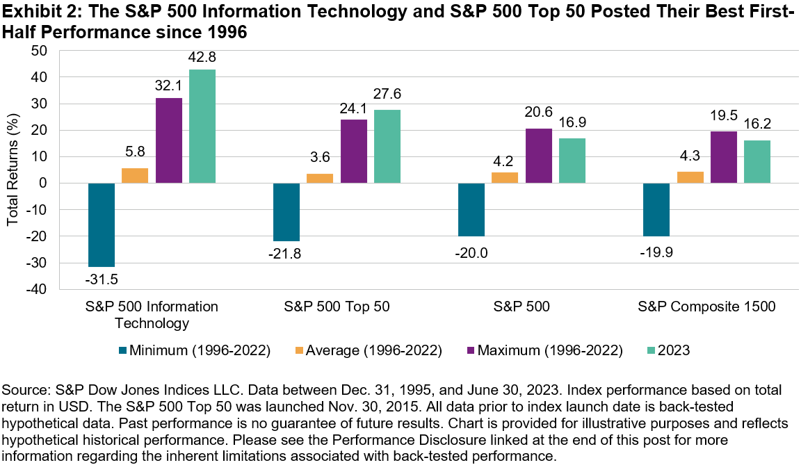 S&P 500 Information Technology and S&P 500 Top 50 Posted Their Best First Half Performance Since 1996