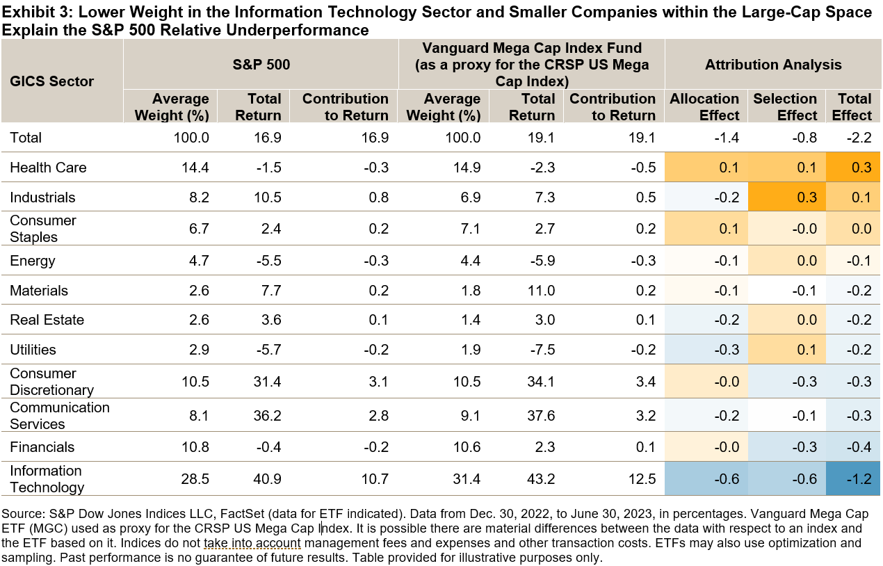 Lower Weight in the Information Technology Sector and Smaller Companies within the Large Cap Space Explain S&P 500 Relative Underperformance