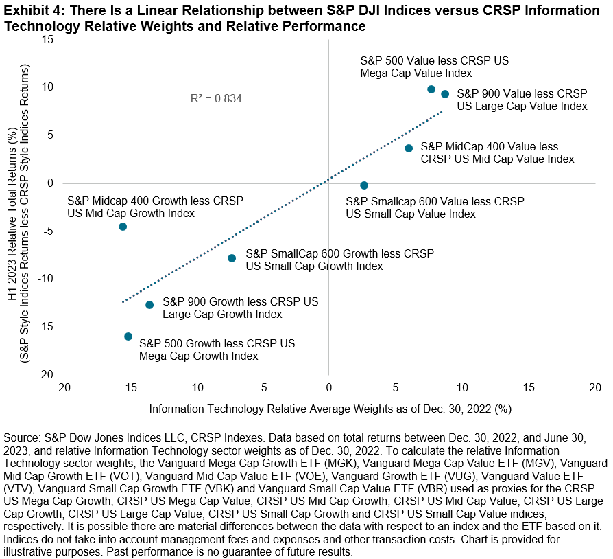 Linear Relationship between S&P DJI Indices Versus CRSP Information Technology Relative Weights and Relative Performance