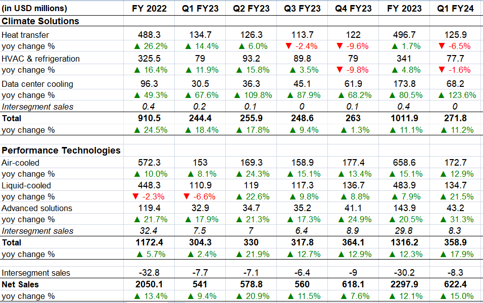 MOD's Historical Revenue Growth