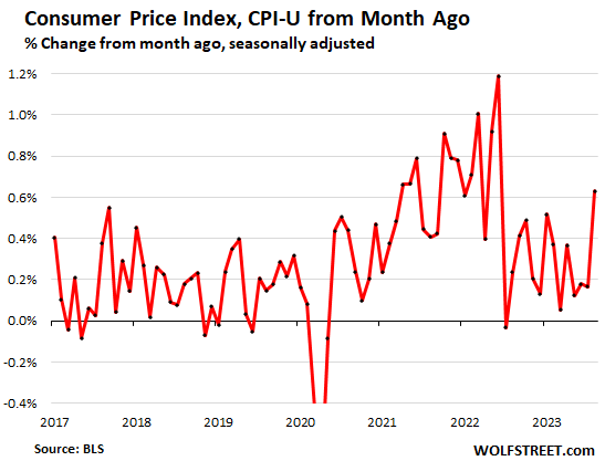 chart: consumer price index