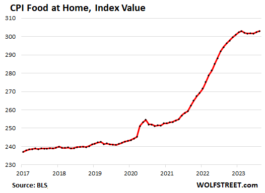 chart: food at home, index value