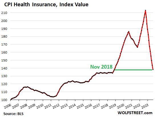 chart: CPI health insurance, index value