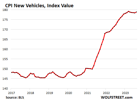 chart: CPI new vehicles, index value