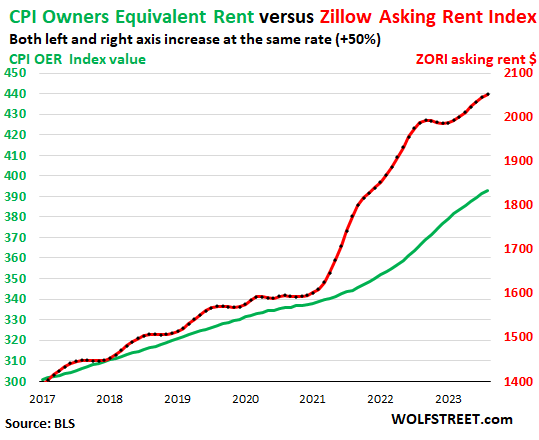 chart: CPI, owner equivalent of rent vs. Zillow asking rent index