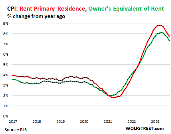 chart: CPI, rent primary residence, owner equivalent of rent