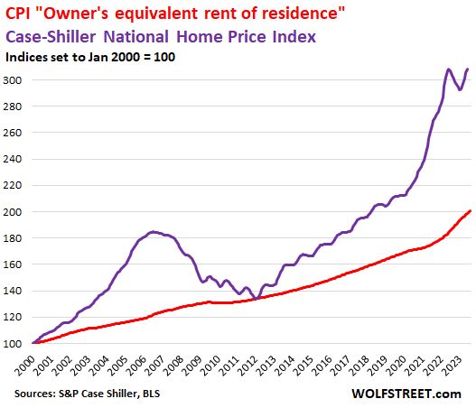 chart: CPI, owner equivalent rent of residence