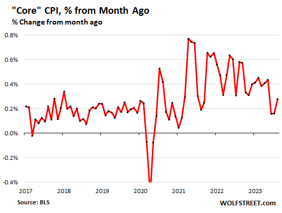 chart: core CPI % from a month ago.