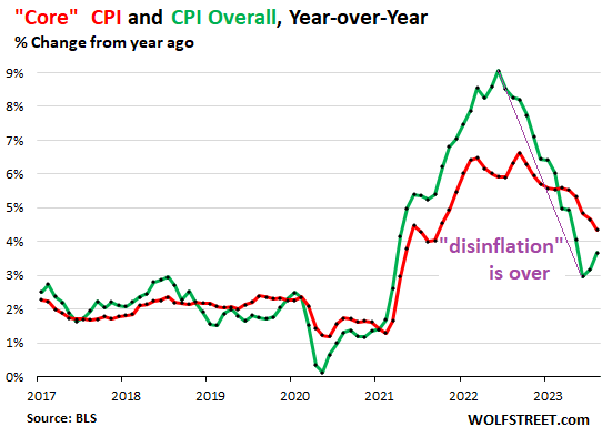 chart: core CPI and CPI overall, YoY.