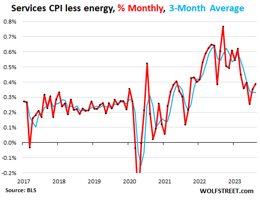 chart: service CPI less energy, % monthly, 3 month average