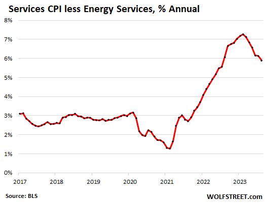 chart: service CPI less energy, % annual