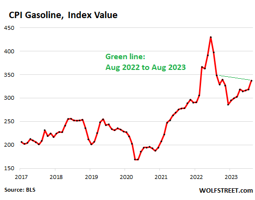 chart: CPI gasoline, index value