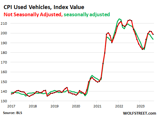 chart: CPI used vehicles, index value