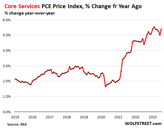 chart: core services PCE price index, % change from year ago