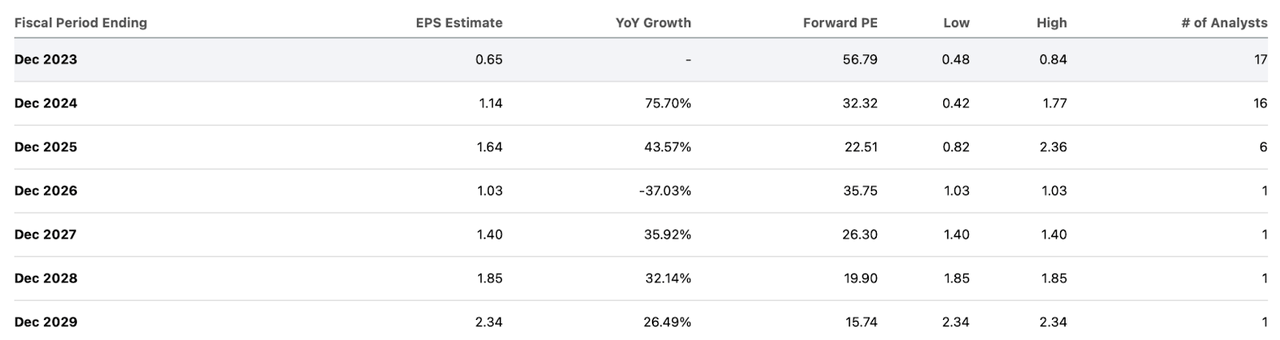 consensus estimates