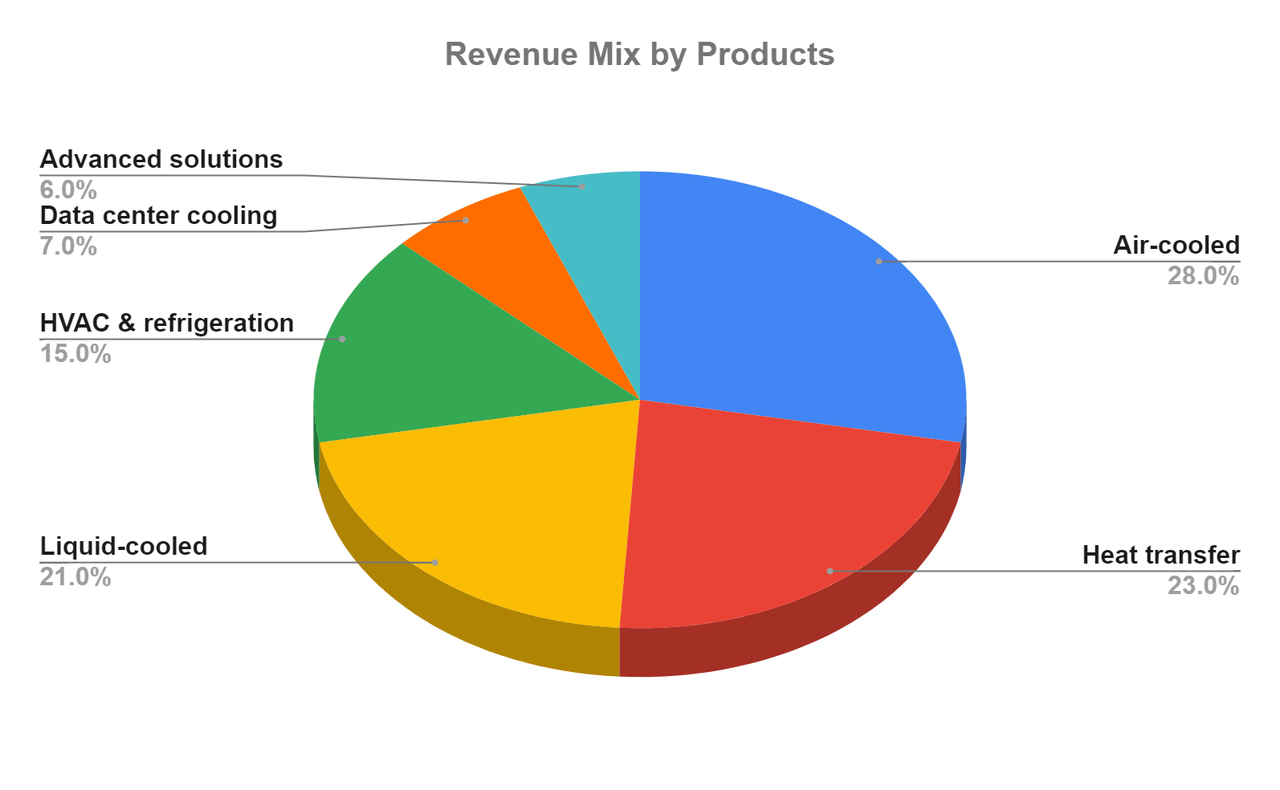 MOD's Revenue Mix by Product groups (as of FY23)