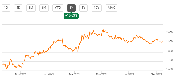 Gold Spot Price