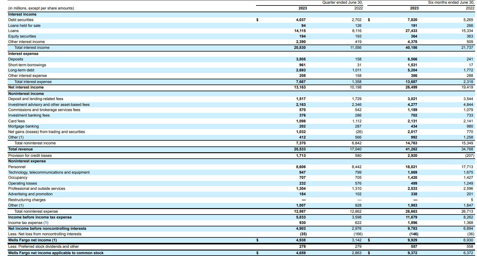 Wells Fargo The 6.5 Yielding Preferred Shares Are Attractive (NYSE