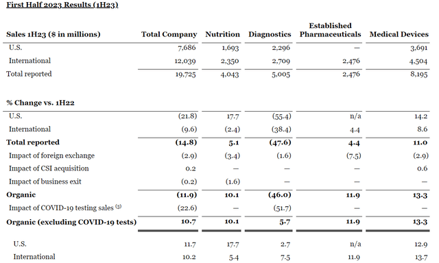 Abbott's results for H1 2023 ended June 30.