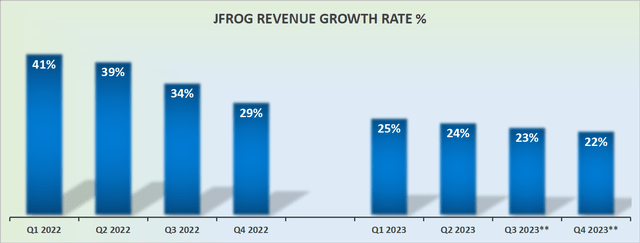 FROG revenue growth rates