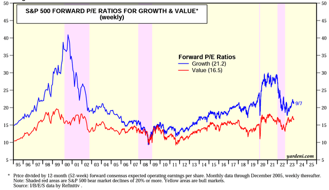 A graph of growth and value Description automatically generated
