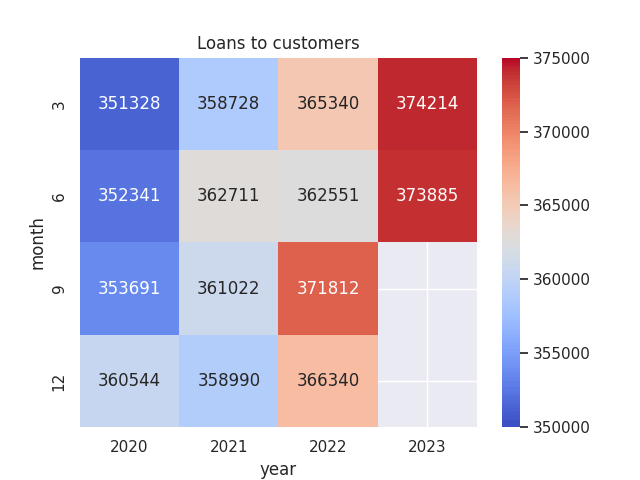 Figures sourced from historical NatWest quarterly Excel data. Heatmap generated by author using Python's seaborn library. Figures provided in £m.
