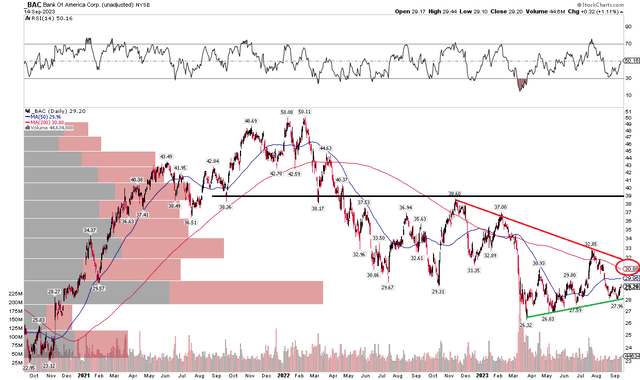 BAC: Bearish consolidation, falling 200dma, eyeing the March low