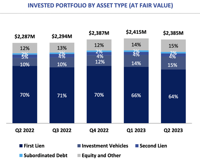 Bain Capital Specialty Finance Investment Portfolio by Asset Type for Q2 FY2023