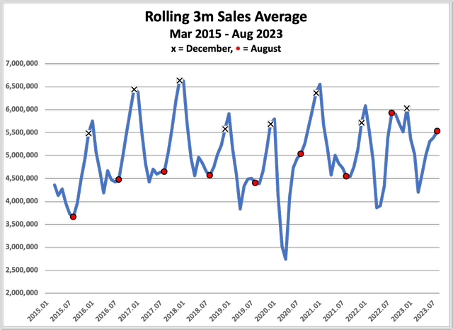 Rolling 3m Avg