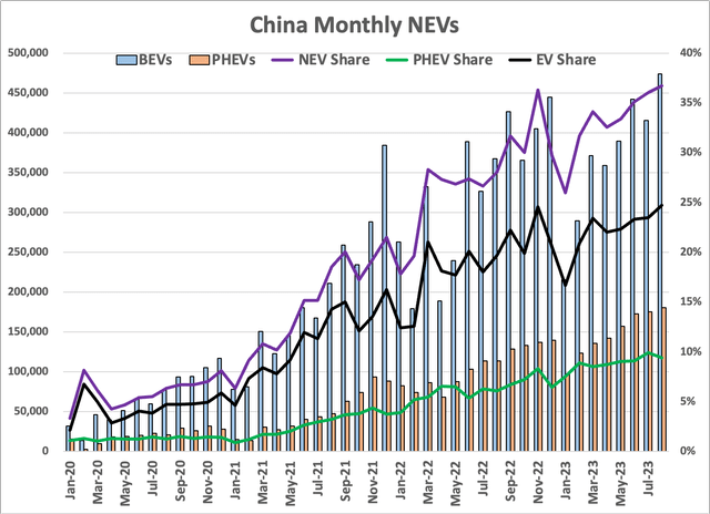 Monthly Vehicles Sales, EVs vs PHEVs