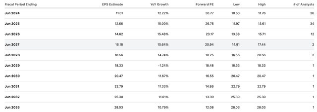 consensus estimates