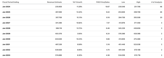 consensus estimates