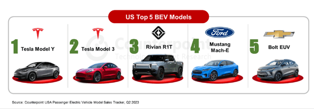 Top-selling BEVs in the U.S. in Q2