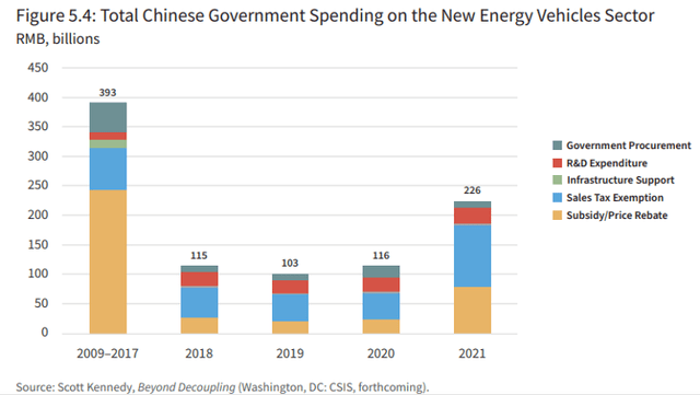Chinese government spending on new energy vehicles