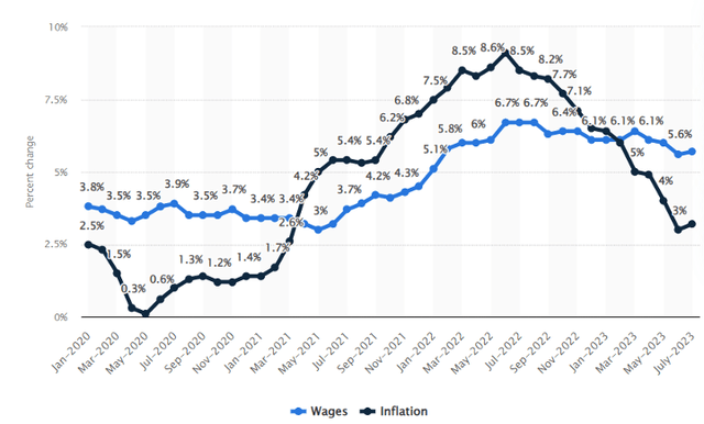 Inflation Rate and Wages Growth (Jan 2020 – Jul 2023)