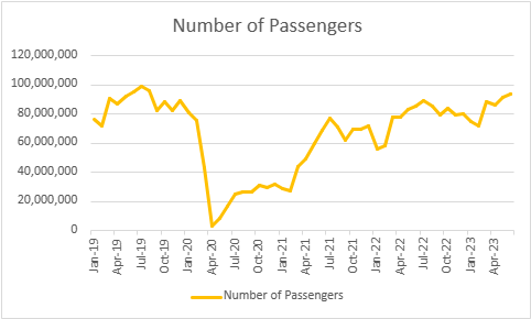 FAA Number of Passengers