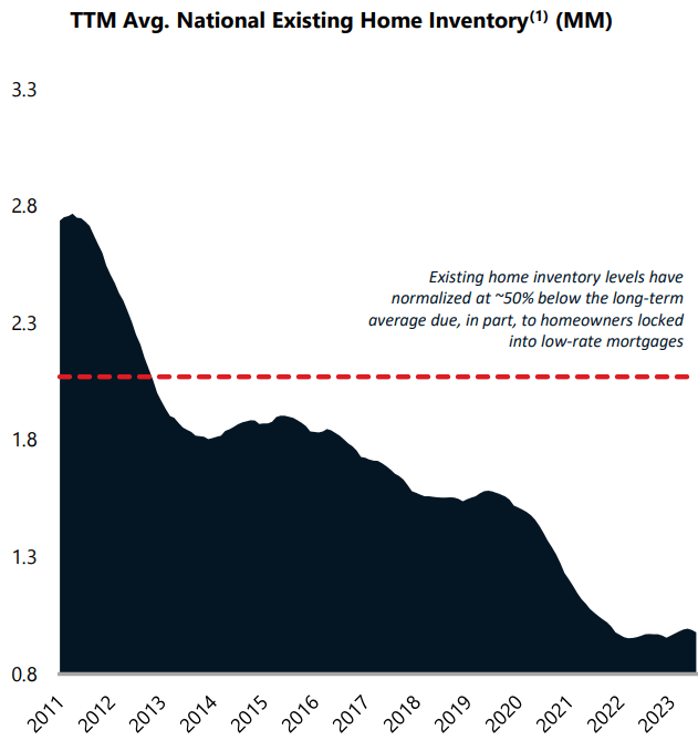 line chart showing existing home inventory dropping from about 2.8 million units to under a million since 2011