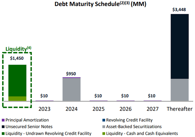 debt maturity schedule, as described in text