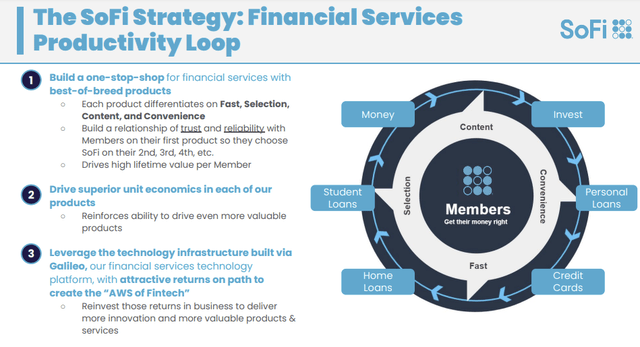 Sofi Financial Services Productivity Loop