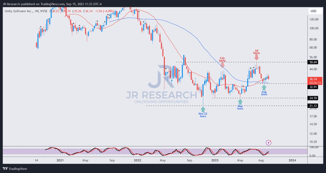 U price chart (weekly)