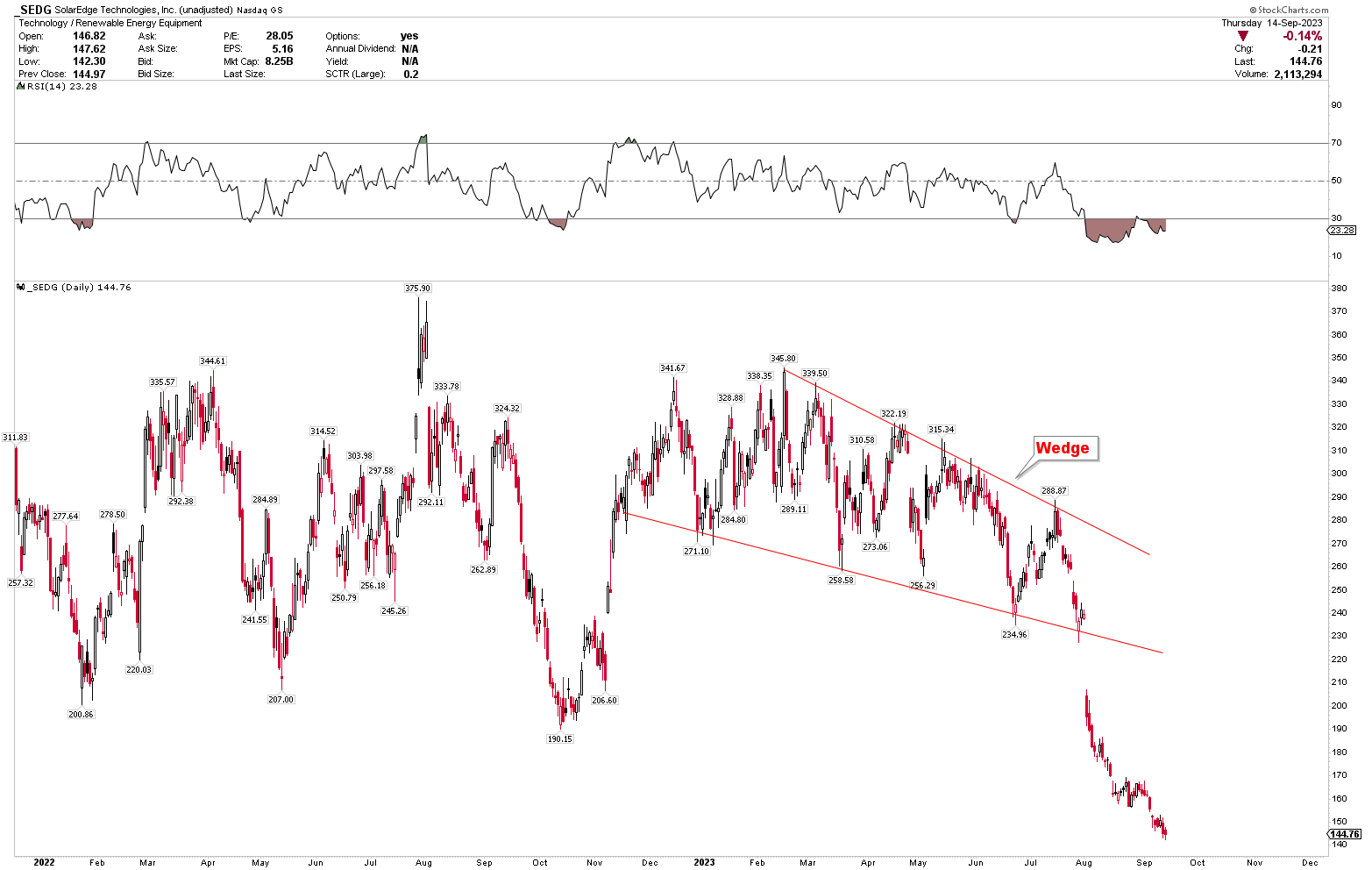 SolarEdge Stock Enters Strong Support Territory (Technical Analysis ...